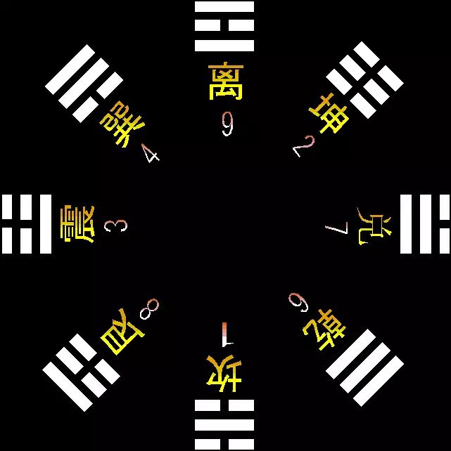 先天八卦和后天八卦（续）