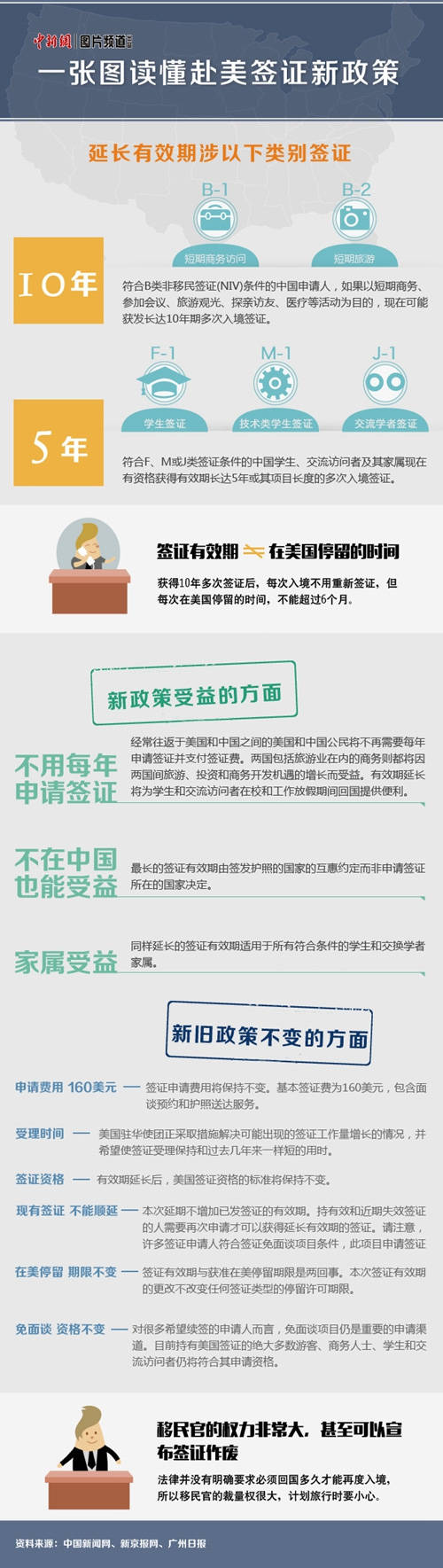 中国公民赴美10年签证申请攻略|1对1领域专业资讯分享平台