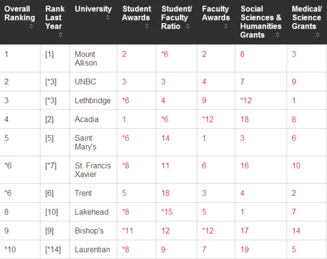 2015年加拿大最新大学排行榜