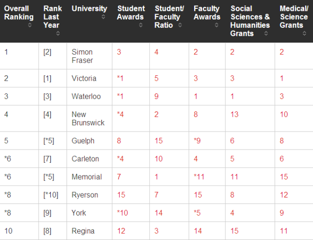 2015年加拿大最新大学排行榜