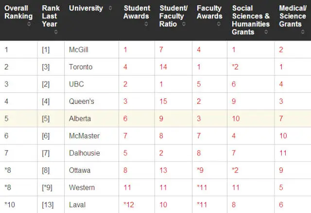 2015年加拿大最新大学排行榜