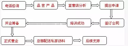 杜氏酸辣粉加盟流程图