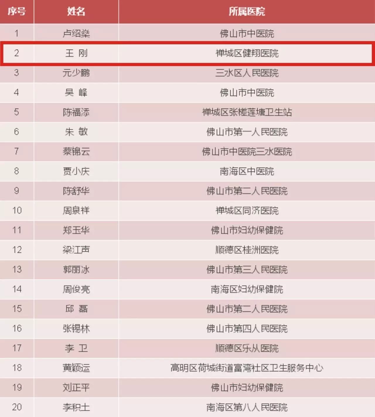 佛山私立医院名单_佛山私立医院排名前十名_佛山私立医院