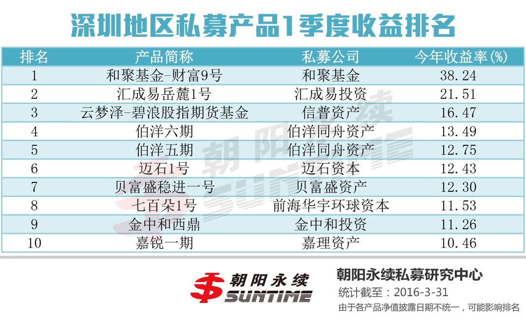 私募排名基金公司中国第一_中国十大私募基金公司排名_国内知名私募基金公司