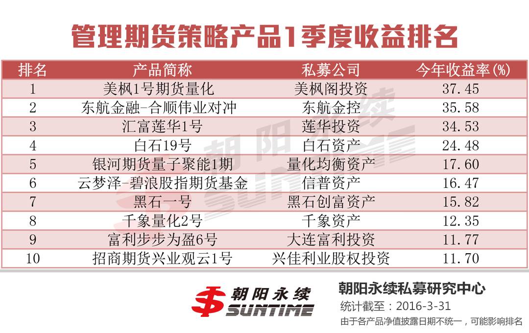 私募排名基金公司中国第一_中国十大私募基金公司排名_国内知名私募基金公司