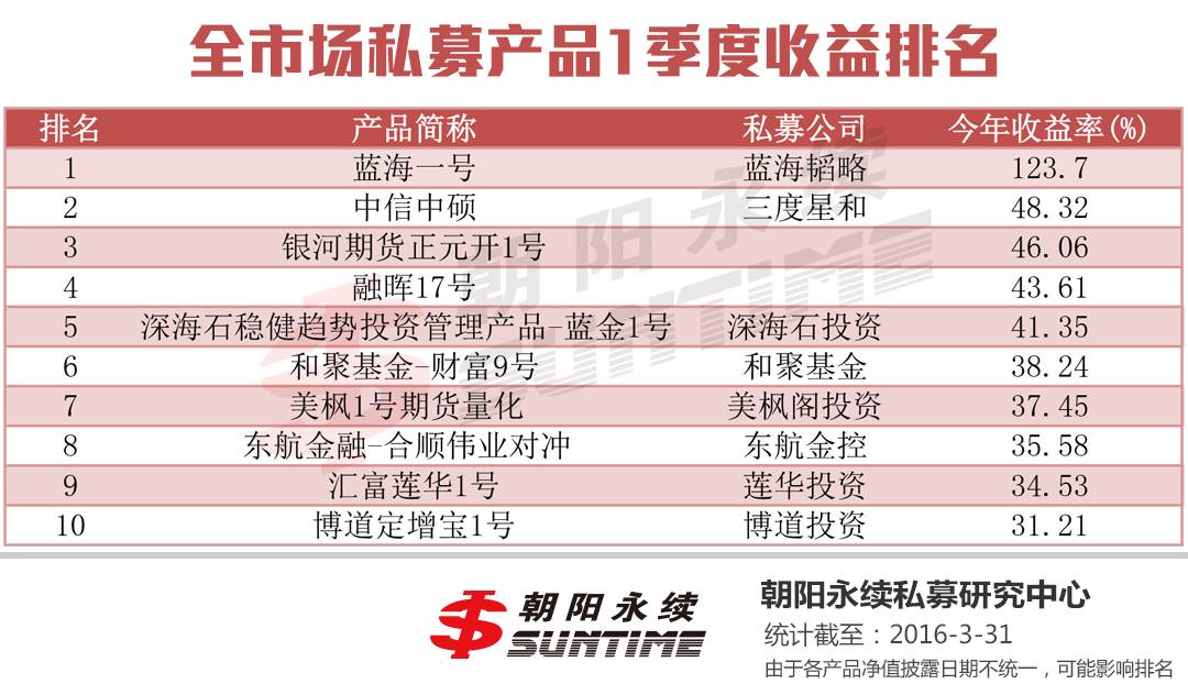 中国十大私募基金公司排名_私募排名基金公司中国第一_国内知名私募基金公司