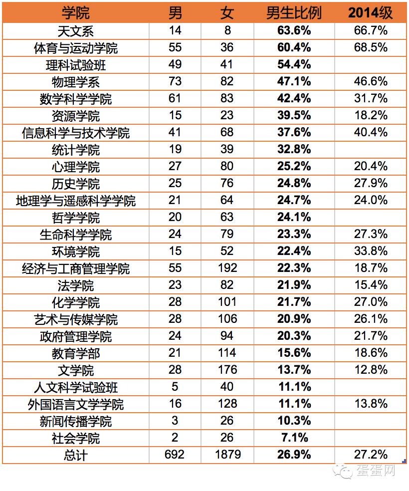 北师大2015级各院系本科生男女比例,社会学院赢了