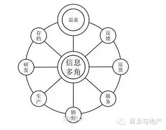 来源:有道云笔记 作者:姜新国 一、商业地产生态巨变 进入网络时代,商业地产生态环境发生剧烈变化,除消费、业态、电商、物流变化因素外,商业地产也因供求巨大反差处于市场变化期,这些变化将导致商业地产转型升级;即将发生的商业地产升级似乎是电商引起的,究其根本是科技进步,人类行为和商业销售方式改变,使商业地产生态环境发生巨变而促进商业地产进化。