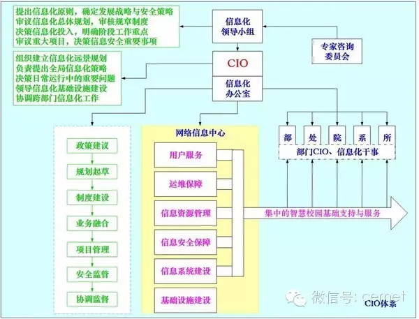 清华大学蒋东兴：高校智慧校园建设呼唤CIO体系