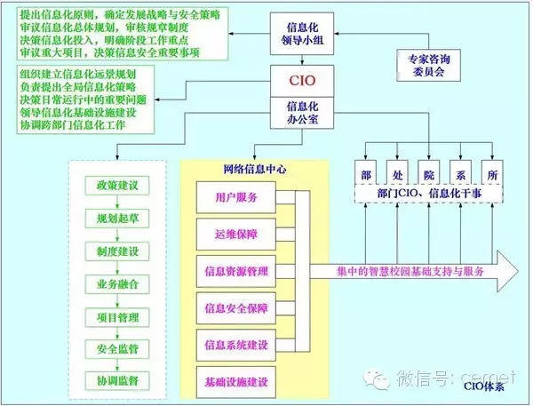 清华大学蒋东兴:高校智慧校园建设呼唤CIO体系 清华大学蒋东兴:高校智慧校园建设呼唤CIO体系