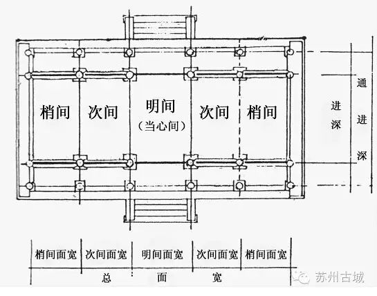 一品,二品官员的厅堂为 五间九架,三品至五品官员的厅堂为 五间七架