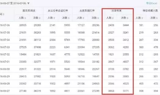  2016下半年公众号七个运营方向和营销策略