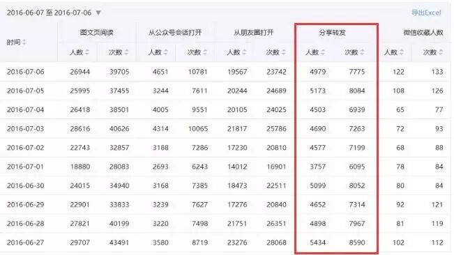  2016下半年公众号七个运营方向和营销策略