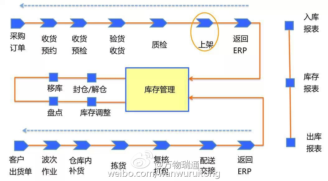 电商仓储物流的规划及信息系统分析 