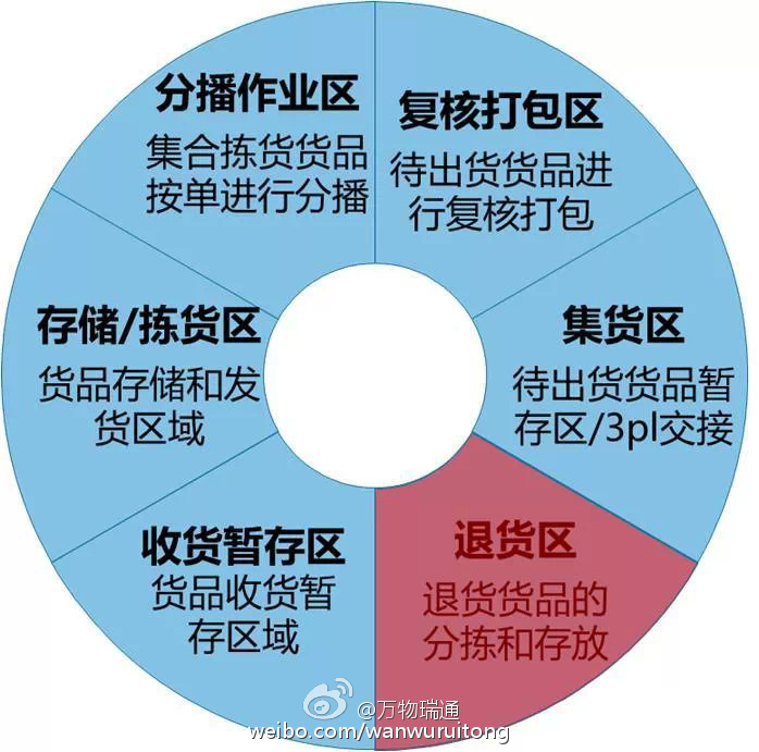 电商仓储物流的规划及信息系统分析 