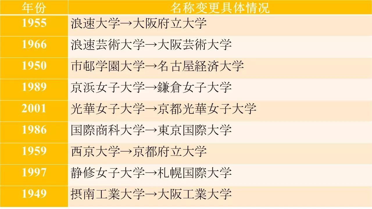 日本的大学名称变更概观 九成日本升学 新浪博客