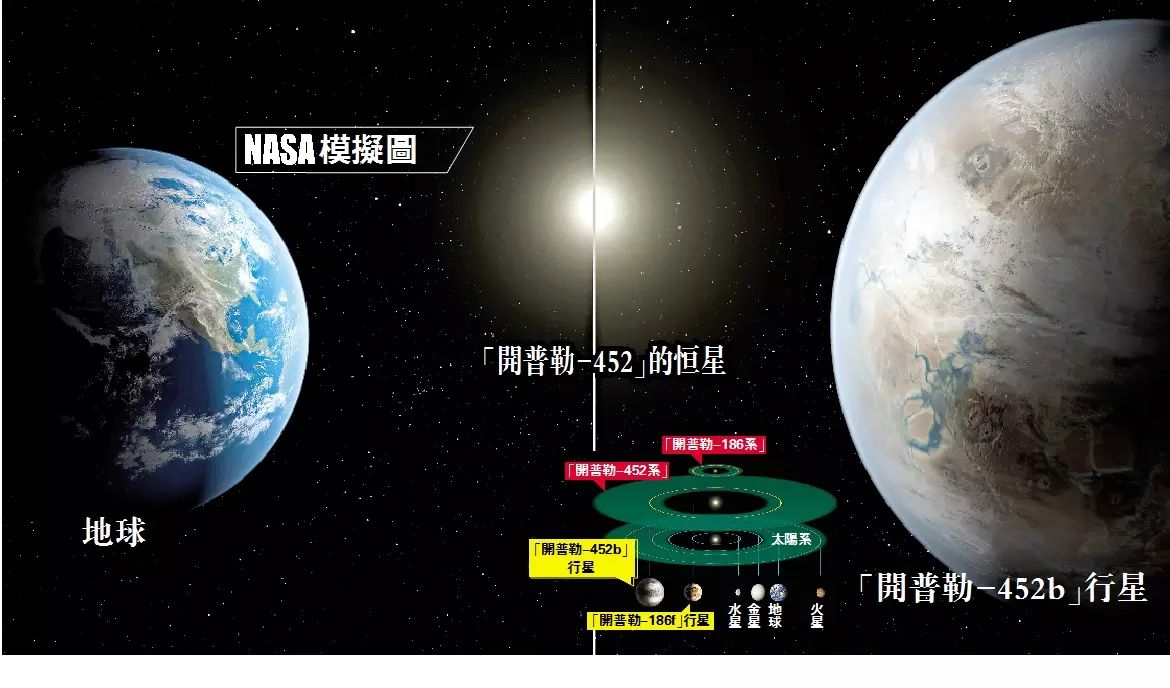 "另一个地球",它就是位于太阳系外的行星 开普勒—452b