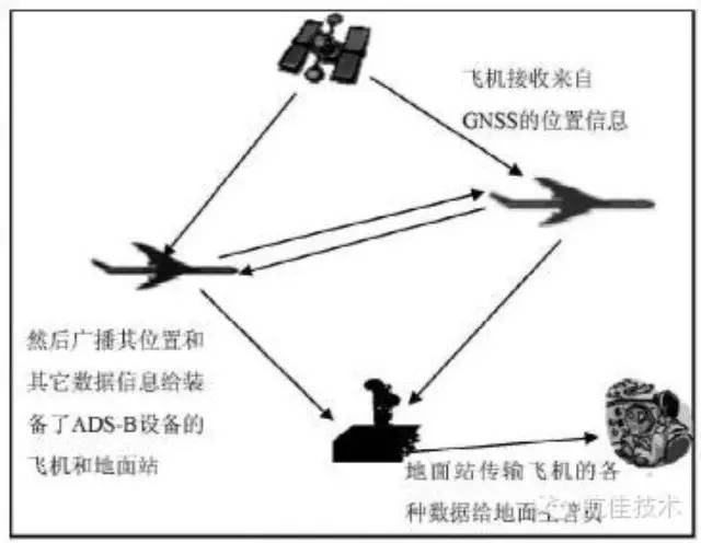 ADS-B原理及ADS-B OUT..