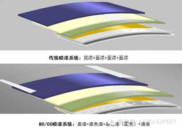 #机坪论道#：传统飞机喷漆与BC/CC喷漆系统对比