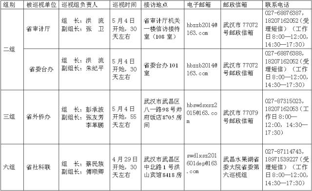 注意湖北省委巡视组密集进驻这次被巡视的是这些单位