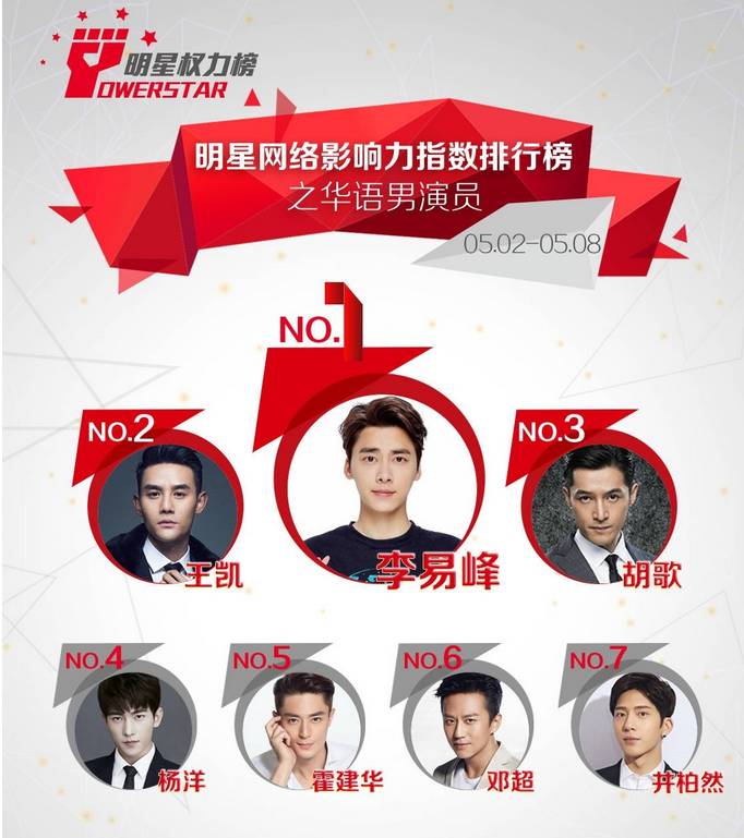 “明星权力榜”李易峰再拿榜首