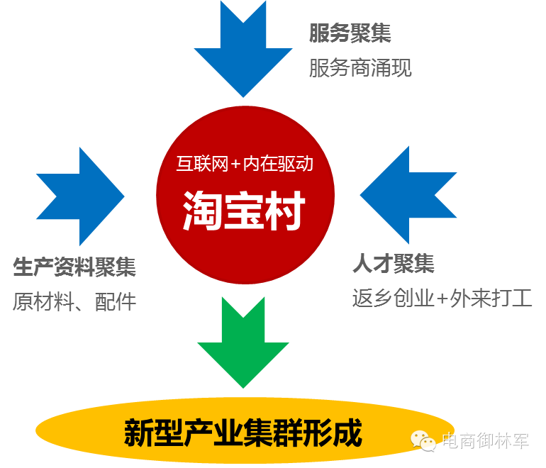 绝大多数的浙江淘宝村都属于前一类型,即基于原有块状经济发展而成,这