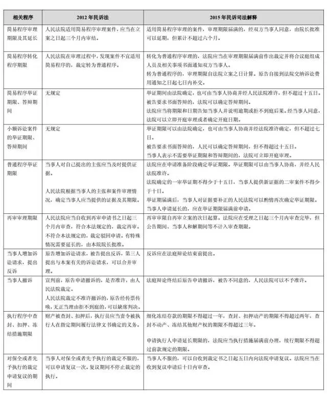 最高人民法院新民事诉讼法解释解读