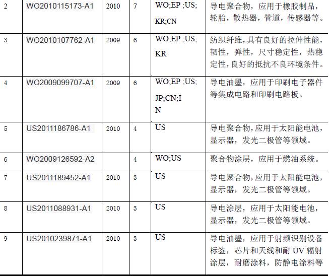 眲2 沃尔贝克材料重要专利