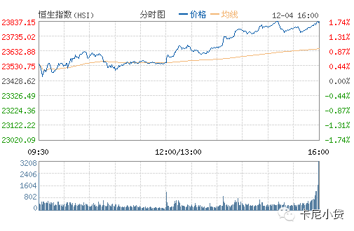 恒生指数(HSI)