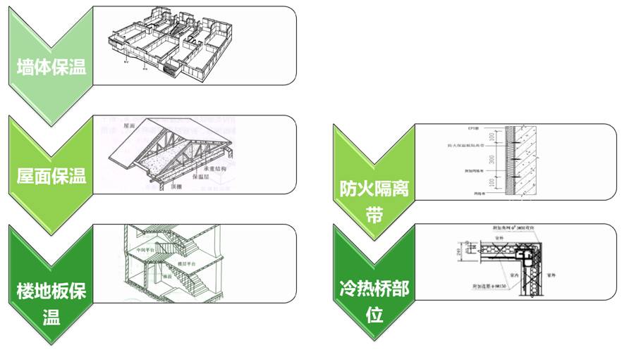 a级防火保温材料如何选择?