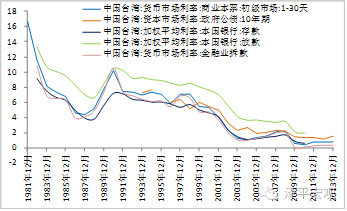 资料来源：国泰君安证券研究， CEIC，WIND