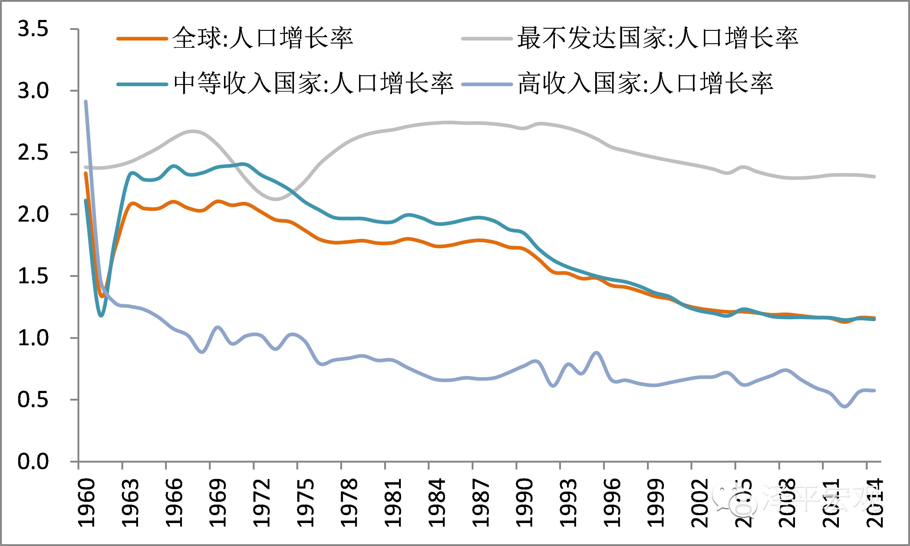 全球人口增长率下滑%