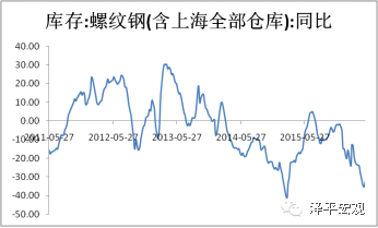 图4 水泥价格连涨八周