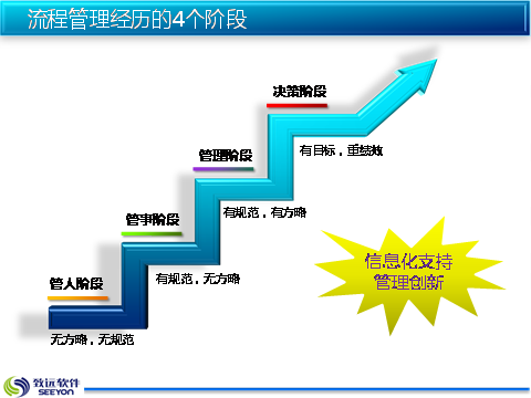 4,四阶段流程优化经历