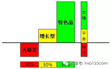 订单,长尾理论,盈利模式,经销商,调味品