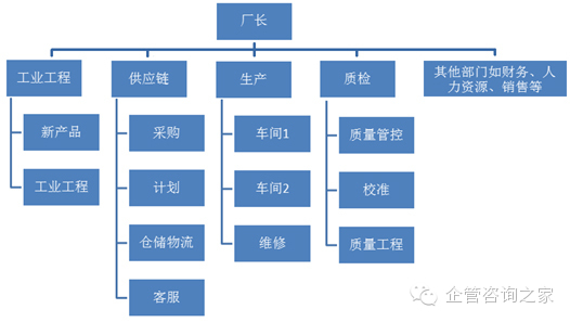 工厂组织结构图暴露的7个常犯错误