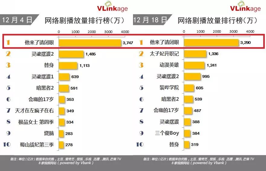 《他來了請閉眼》12億網播完美收官，樹自制劇反輸電視台標桿 戲劇 第3張
