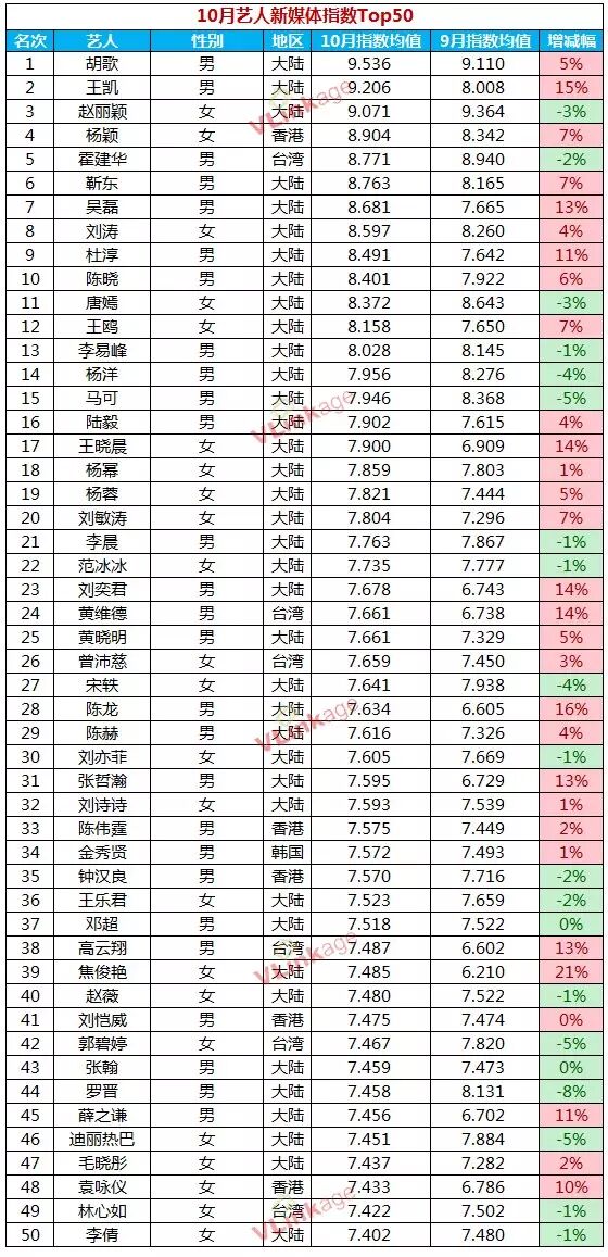 2015年10月艺人新媒体市场观察