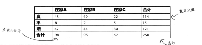 t分布, 卡方x分布，F分布