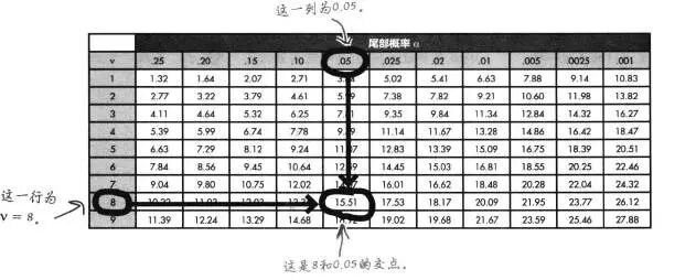 t分布, 卡方x分布，F分布