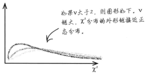 t分布, 卡方x分布，F分布