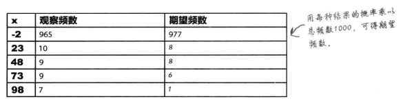 t分布, 卡方x分布，F分布