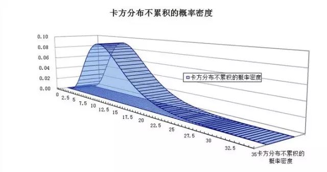 t分布, 卡方x分布，F分布