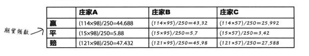 t分布, 卡方x分布，F分布