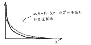 t分布, 卡方x分布，F分布