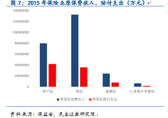 试点政策将固定资产等纳入营改增，保险公司通过固定资产营改增，也可实现固定资产的税收抵扣。