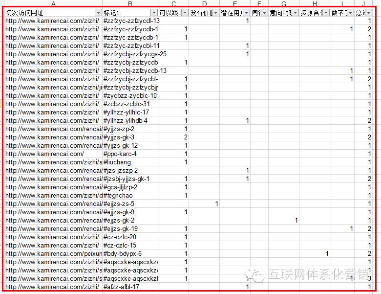 【数据分析-课时1】SEM百度搜索推广数据分析步骤-详解