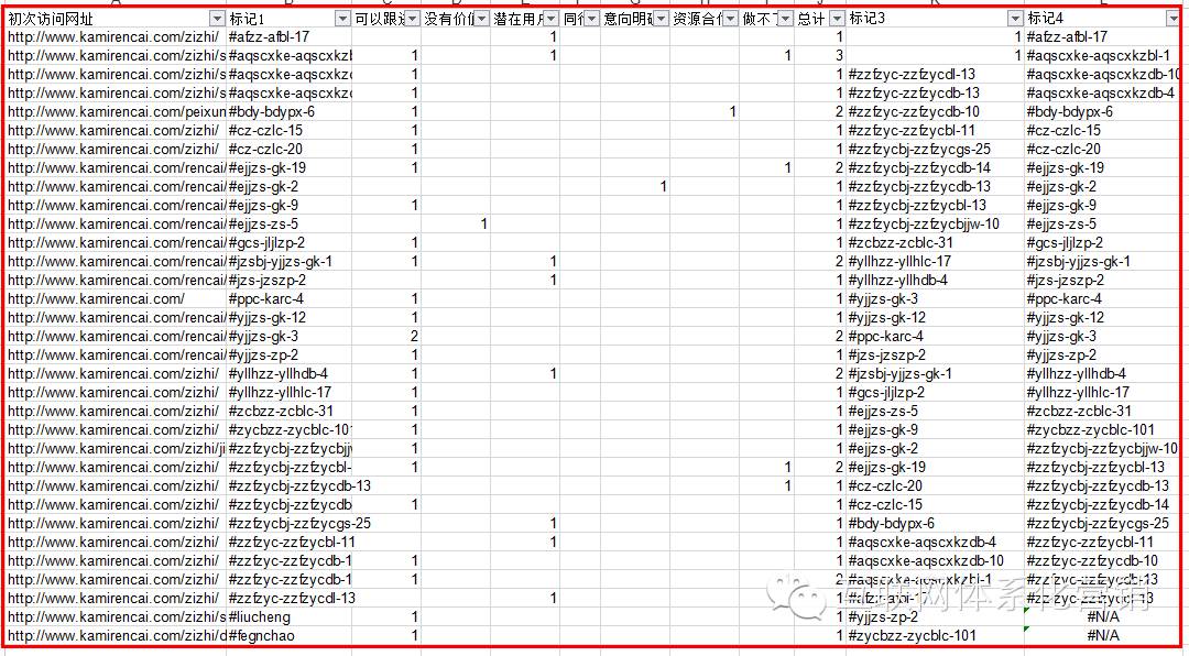 【数据分析-课时1】SEM百度搜索推广数据分析步骤-详解