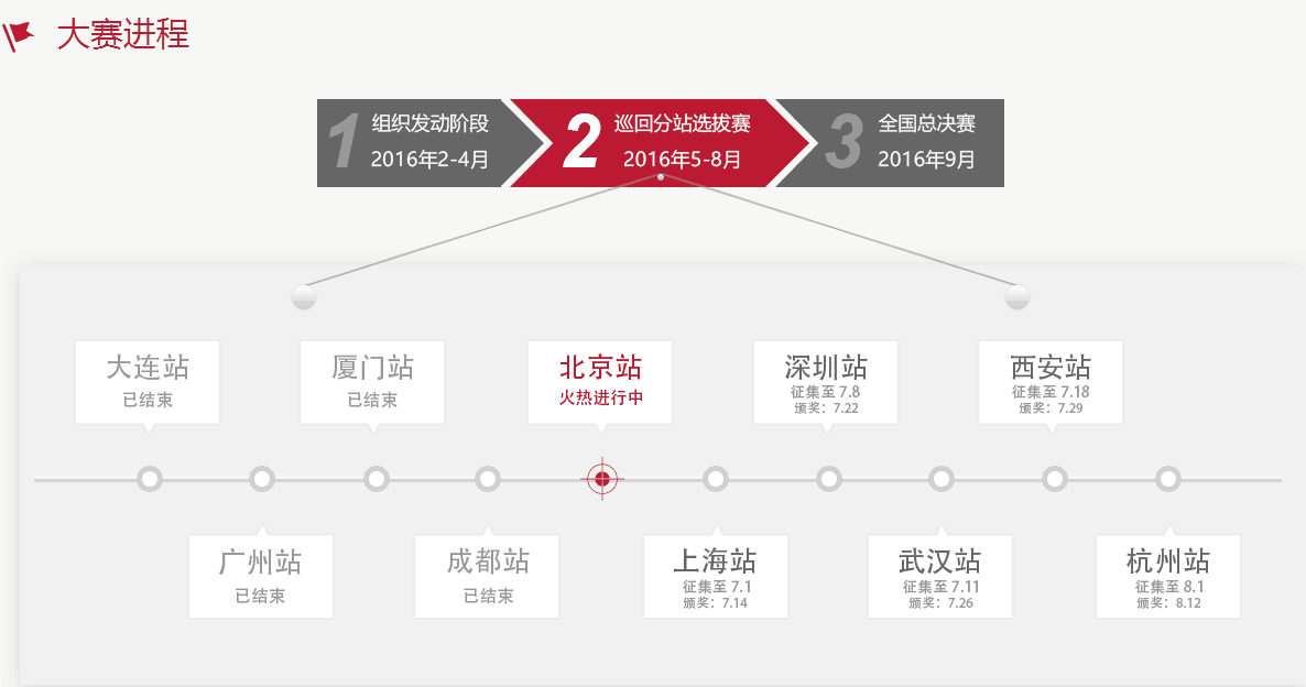 从2009到2016，祝融奖走过多少地区及城市？