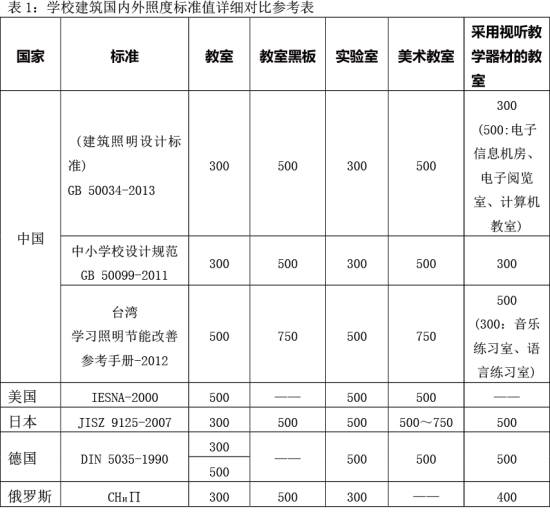 学校健康照明：下一个LED蓝海？